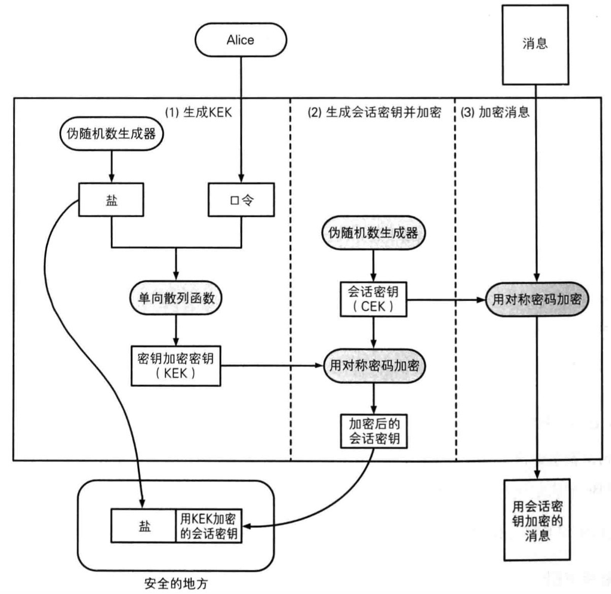 读《图解密码技术》(三):密钥、随机数和应用技术