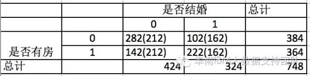 IBM SPSS Modeler算法系列-----决策树CHAID算法