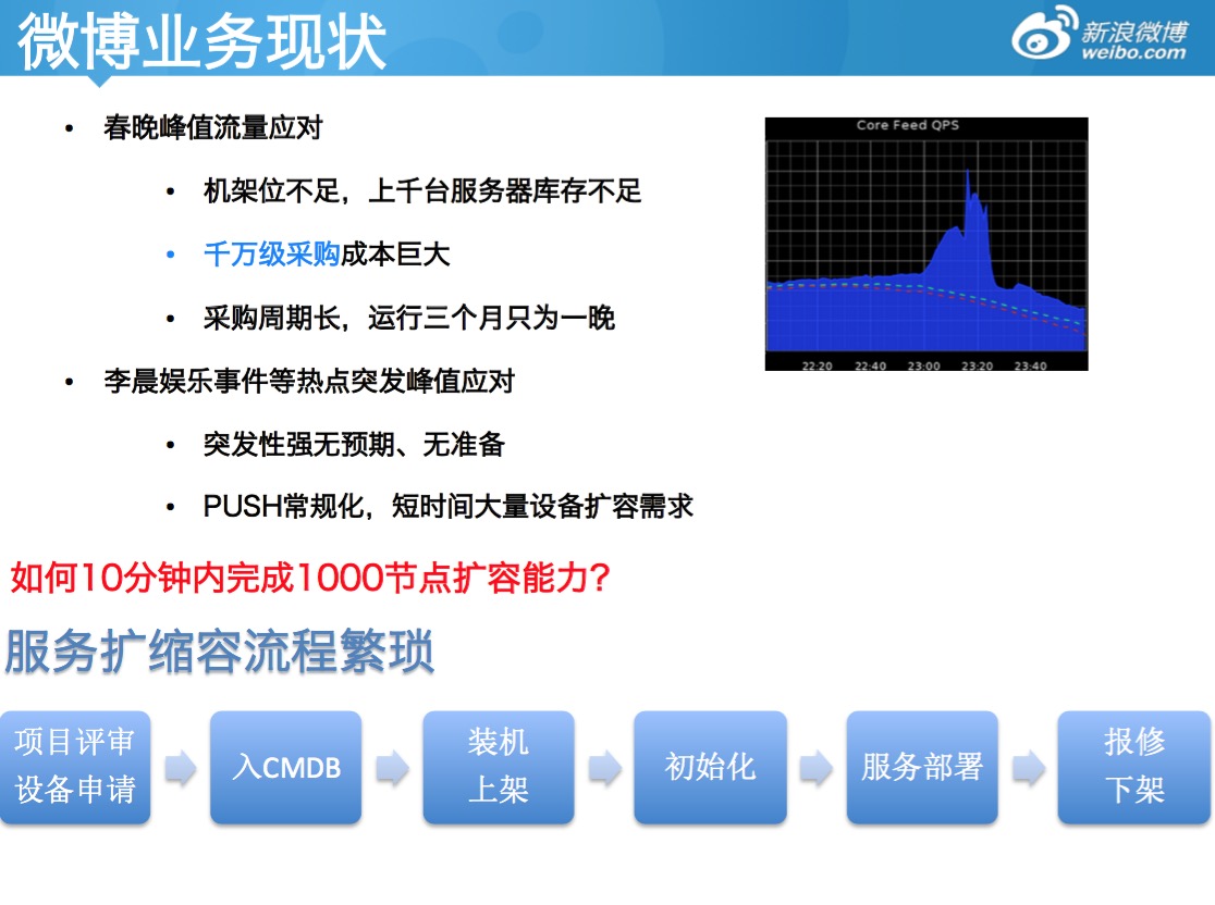 新浪公有云Docker编排实践