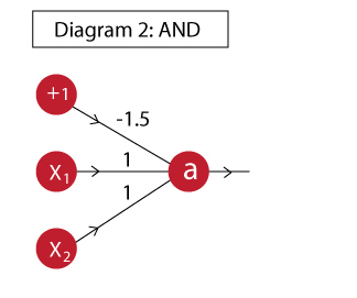 在Python中利用Theano训练神经网络