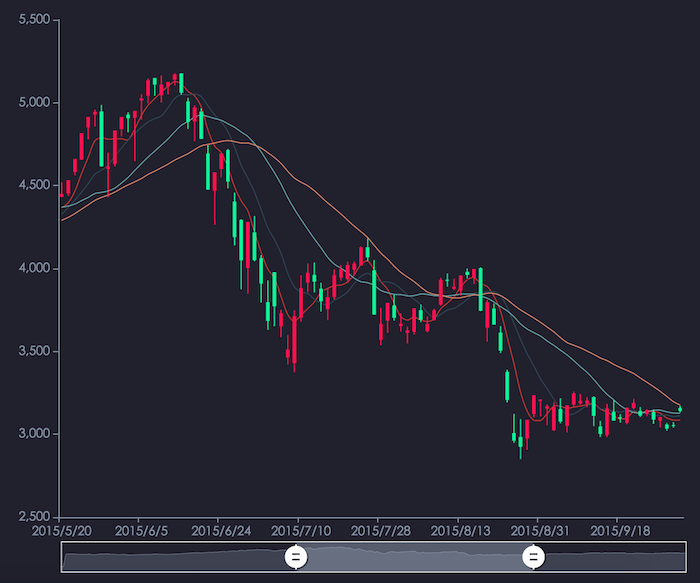 ECharts 3.2.0 变动介绍