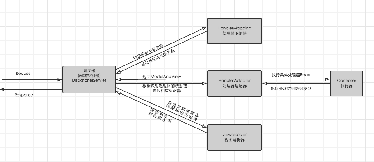 Spring MVC 实践 – Base