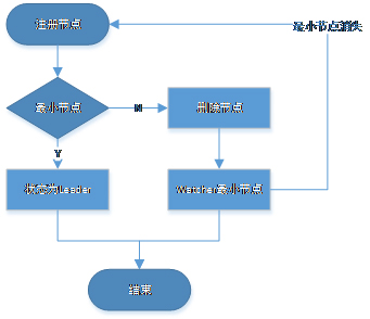 分布式桥梁ZooKeeper之产品开发体验