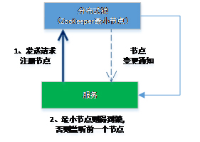 分布式桥梁ZooKeeper之产品开发体验