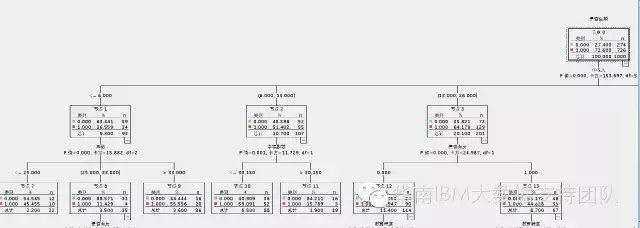 IBM SPSS Modeler算法系列-----决策树CHAID算法