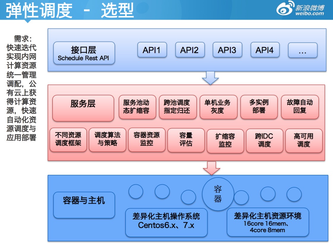 新浪公有云Docker编排实践