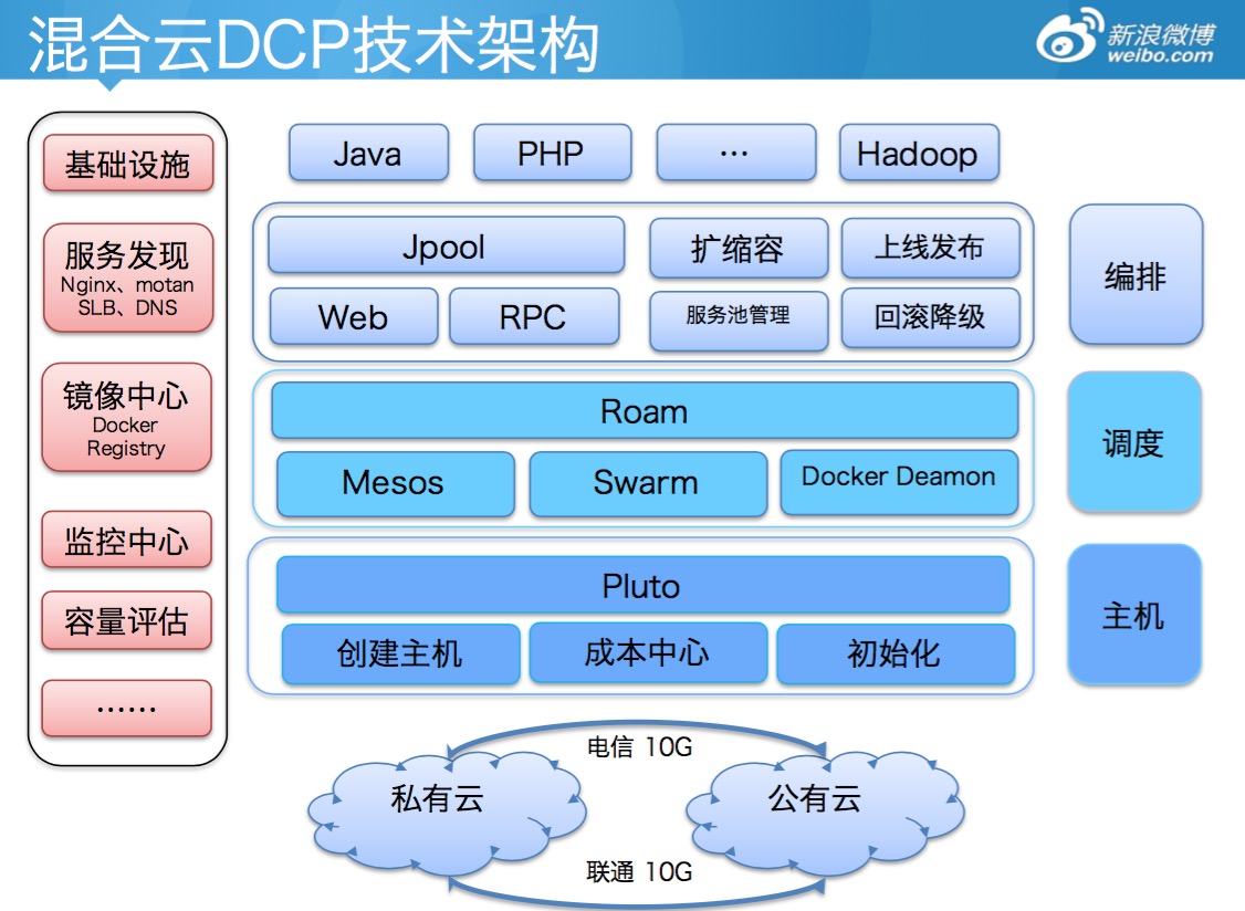 新浪公有云Docker编排实践