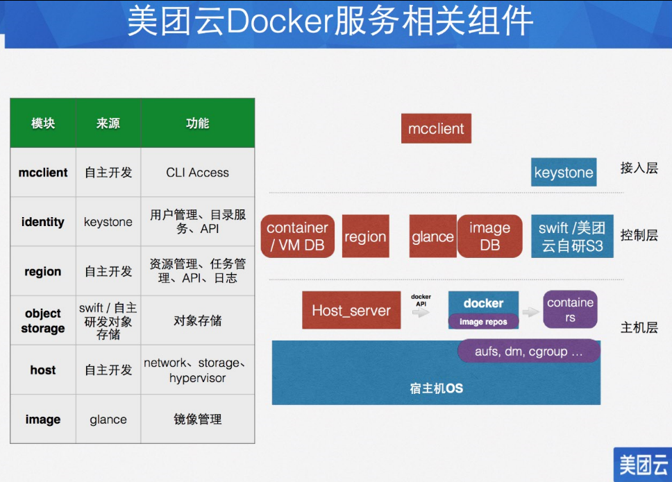 15-美团云的Docker实践之路