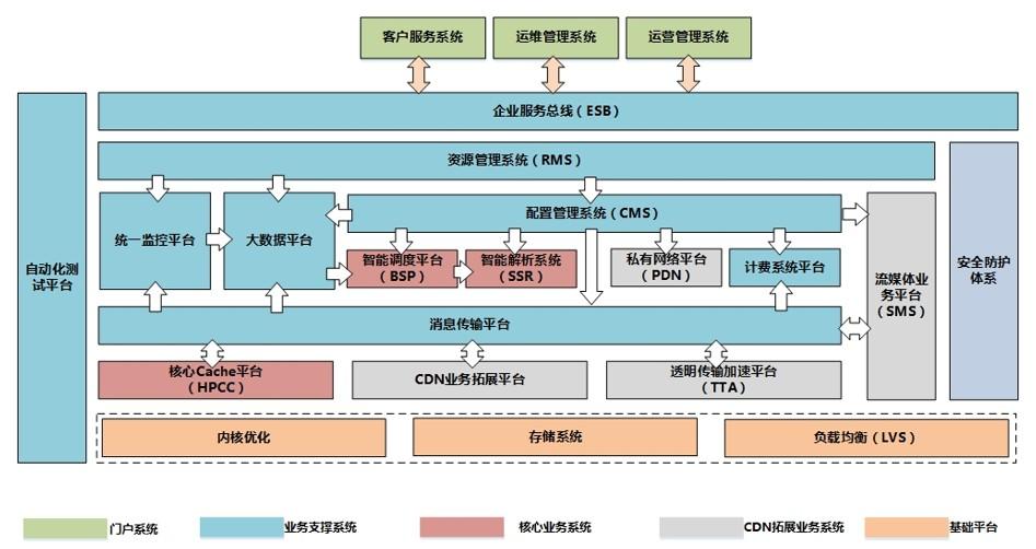 详解ChinaCache分层自动化测试平台