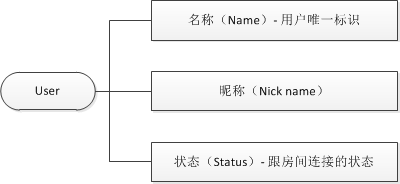 WebSocket实现多屏互动的分析及方案