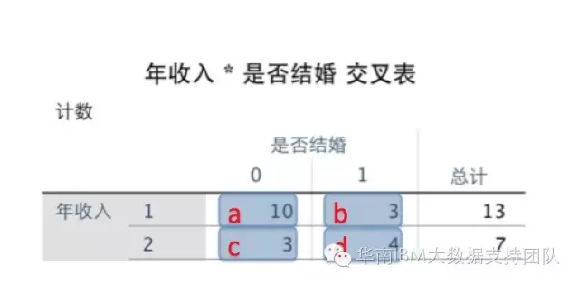 IBM SPSS Modeler算法系列-----决策树CHAID算法