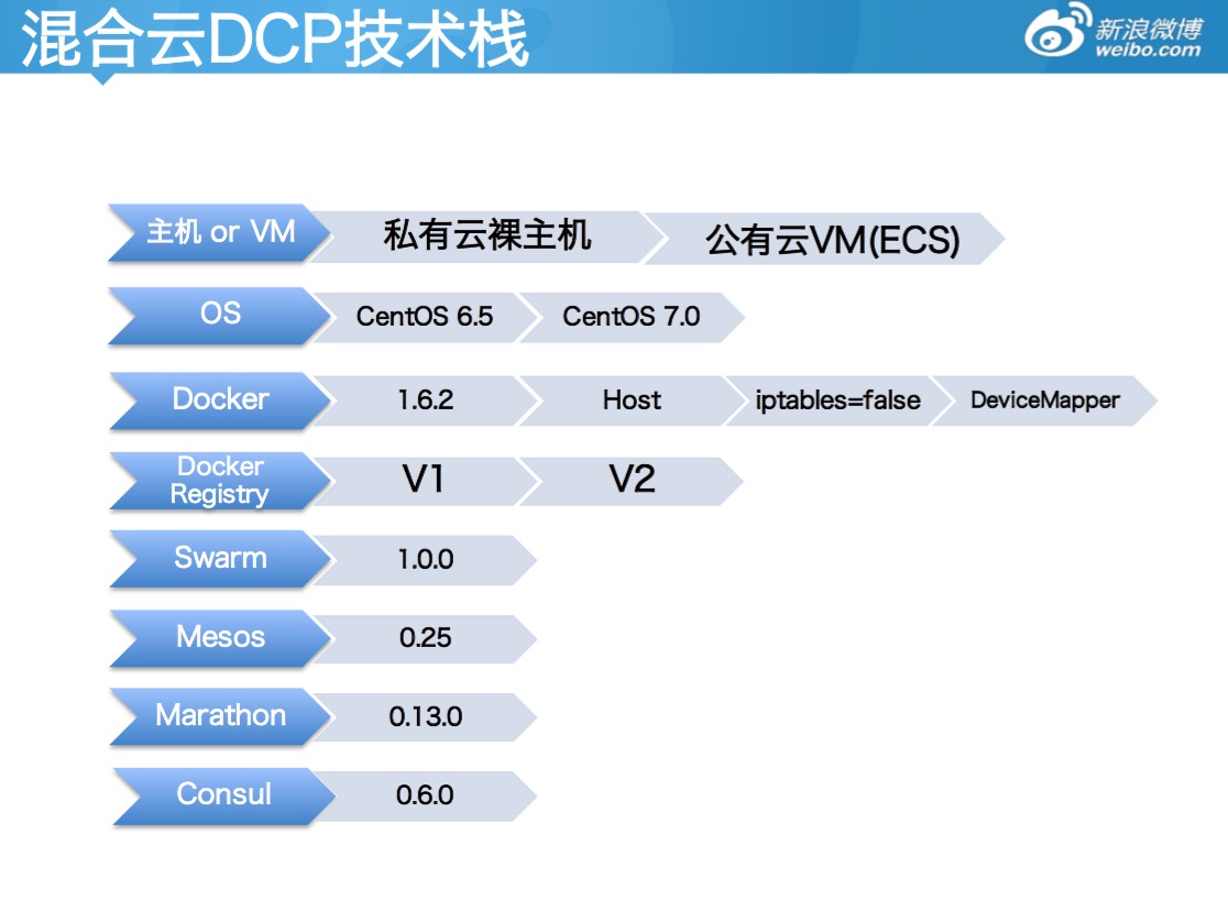 新浪公有云Docker编排实践