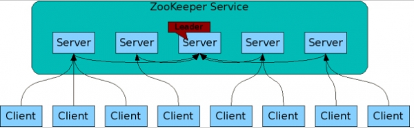 分布式桥梁ZooKeeper之产品开发体验