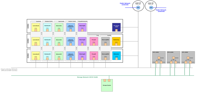 使用 K8S 和 OpenStack-Salt ，打造生产环境可用的 OpenStack （上）