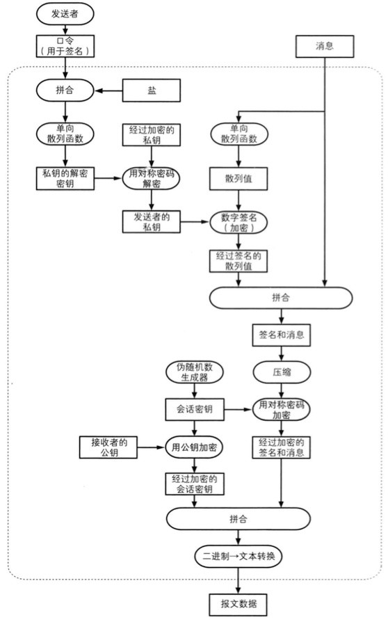 读《图解密码技术》(三):密钥、随机数和应用技术