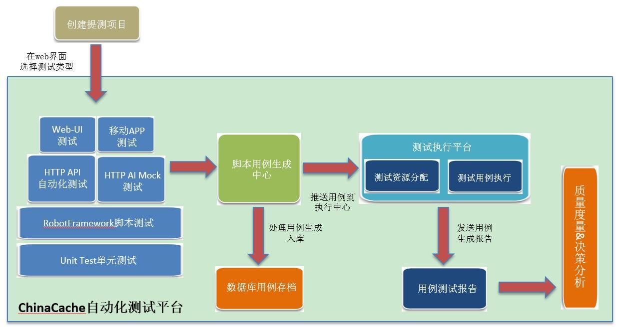 详解ChinaCache分层自动化测试平台