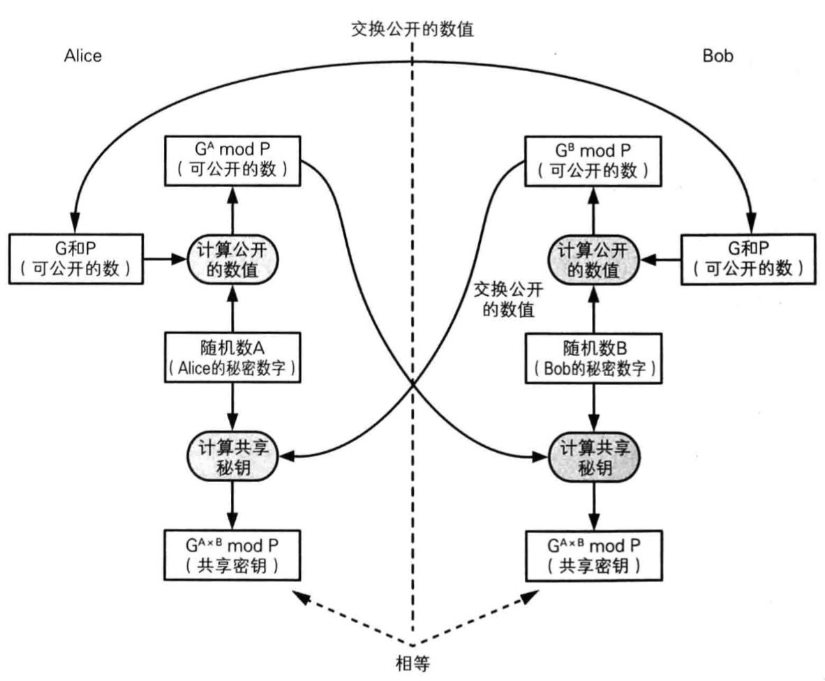 读《图解密码技术》(三):密钥、随机数和应用技术