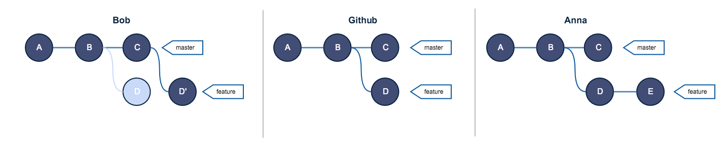 [工具资源] Git Rebase 原理以及黄金准则详解