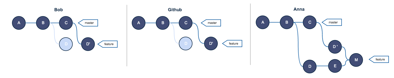 [工具资源] Git Rebase 原理以及黄金准则详解