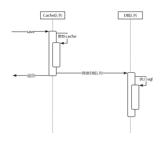 GYDataCenter：高性能数据库框架