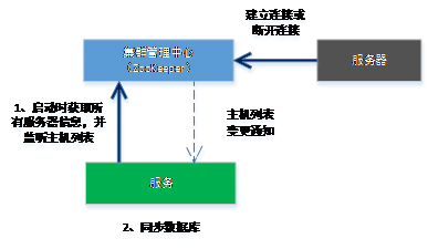 分布式桥梁ZooKeeper之产品开发体验