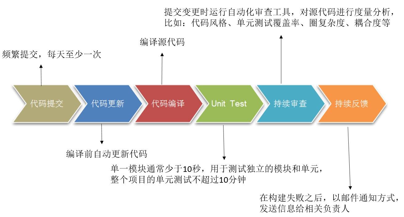 详解ChinaCache分层自动化测试平台