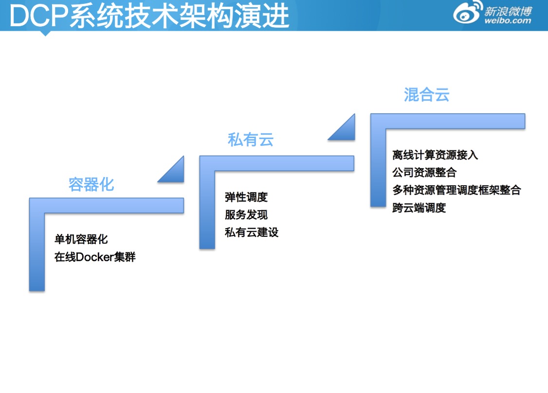 新浪公有云Docker编排实践