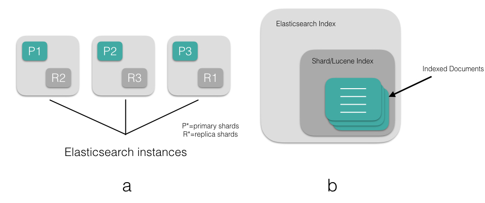 剖析Elasticsearch集群系列第一篇 Elasticsearch的存储模型和读写操作