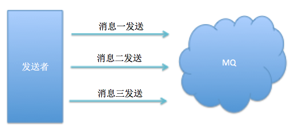 消息队列MQ新增3把武器