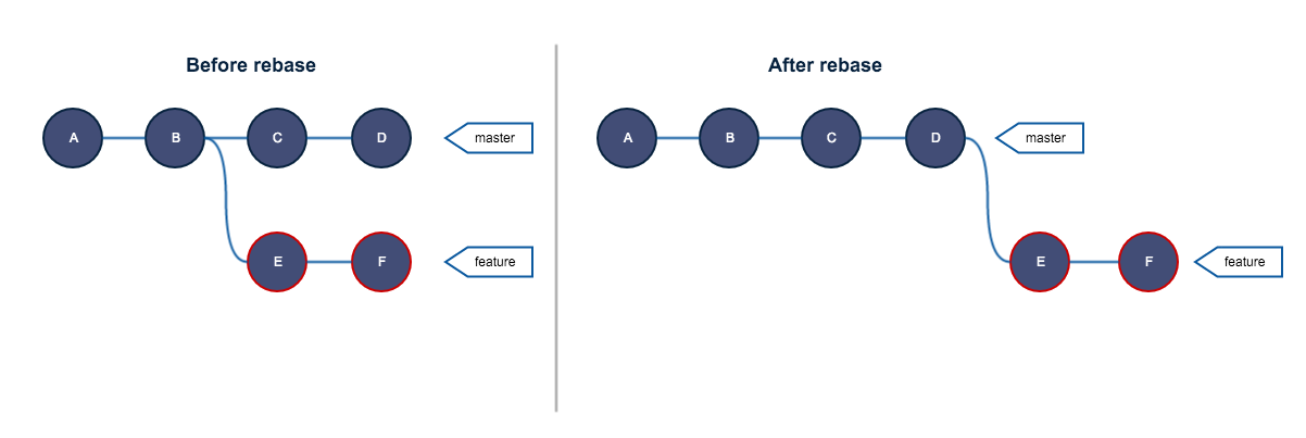 [工具资源] Git Rebase 原理以及黄金准则详解