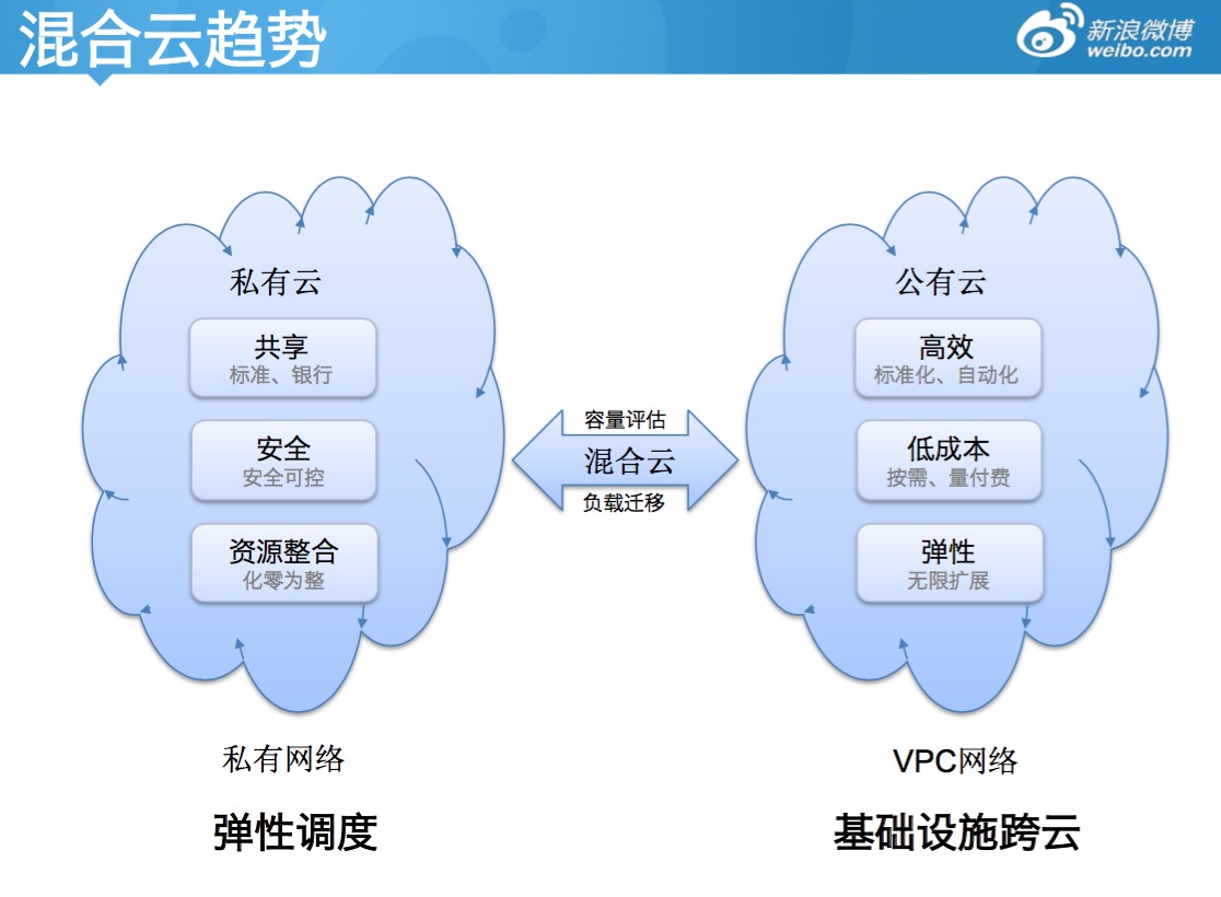 新浪公有云Docker编排实践