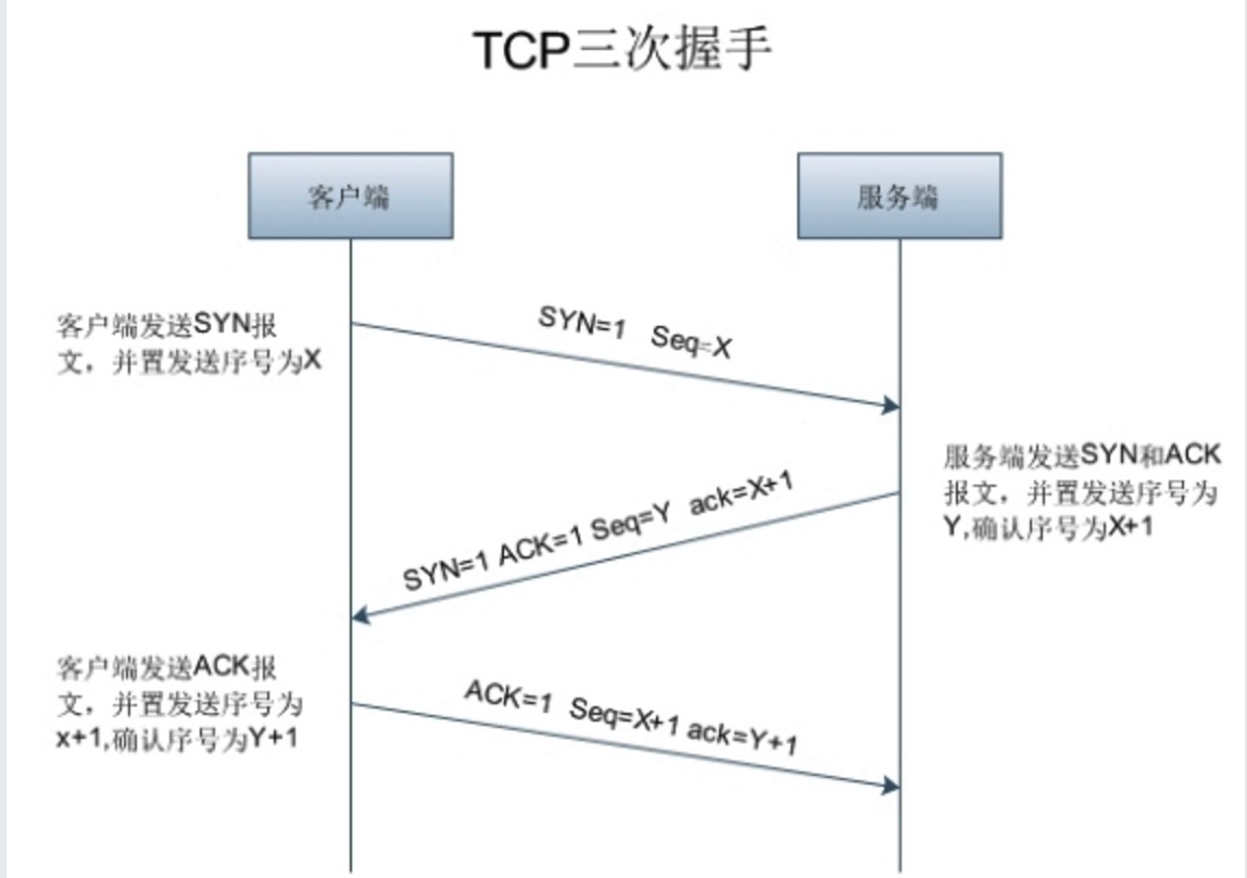 TCP 部首的简单学习