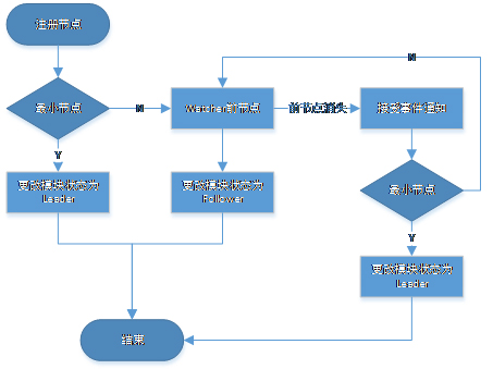 分布式桥梁ZooKeeper之产品开发体验