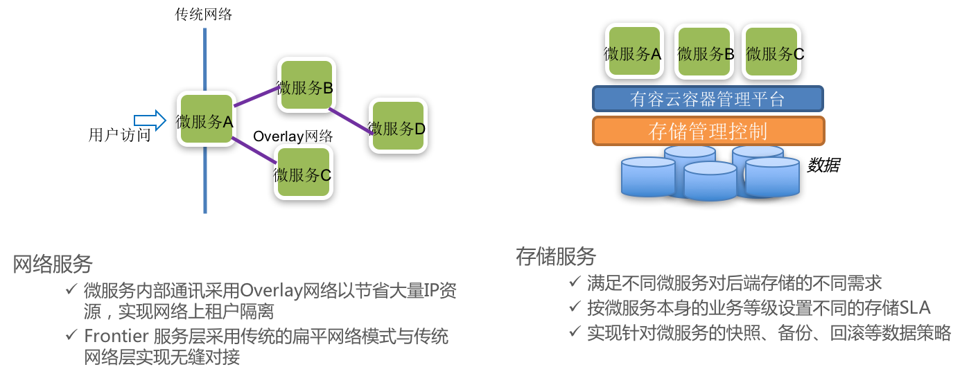 微服务容器化的挑战和解决之道