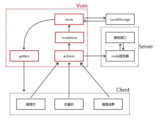 一步一步教你用Vue.js + Vuex制作专门收藏微信公众号的app