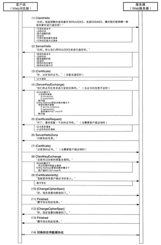 读《图解密码技术》(三):密钥、随机数和应用技术