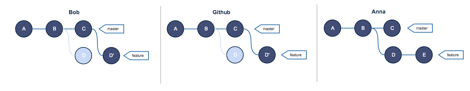 [工具资源] Git Rebase 原理以及黄金准则详解