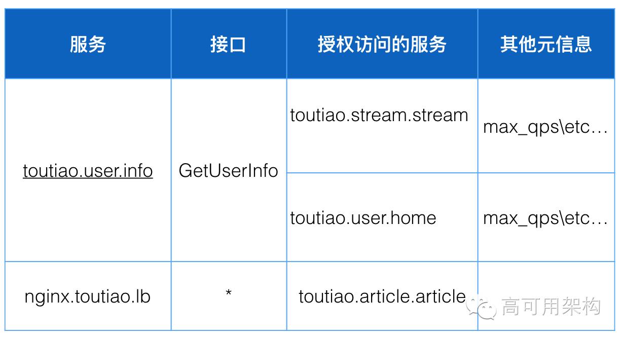 今日头条架构演进之路