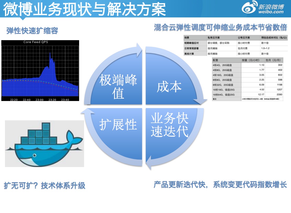 新浪公有云Docker编排实践