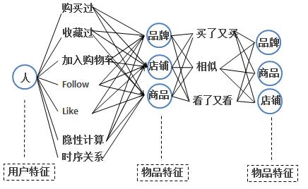 个性化搜索技术与应用