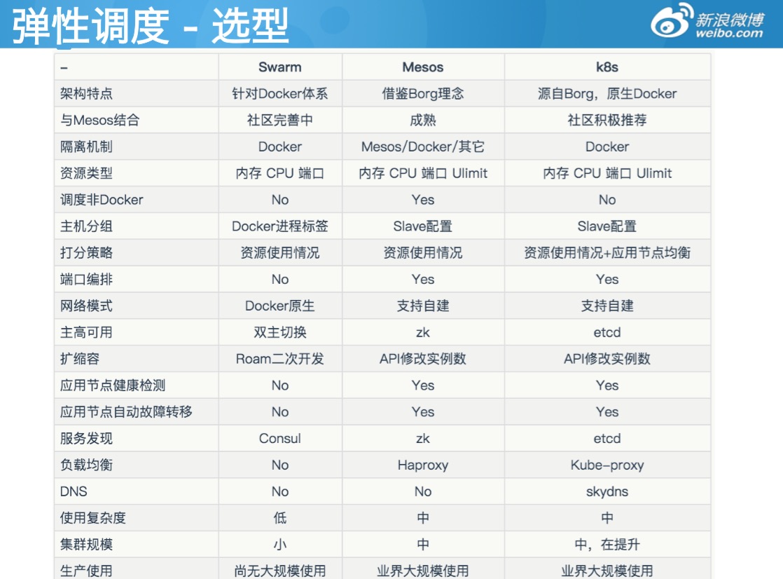 新浪公有云Docker编排实践