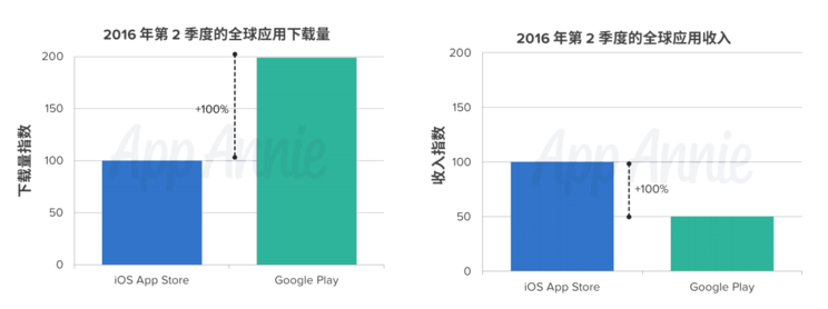 中国 iOS 收入将登世界第一：Google Play 再缺席就连 App Store 的背影都看不到了