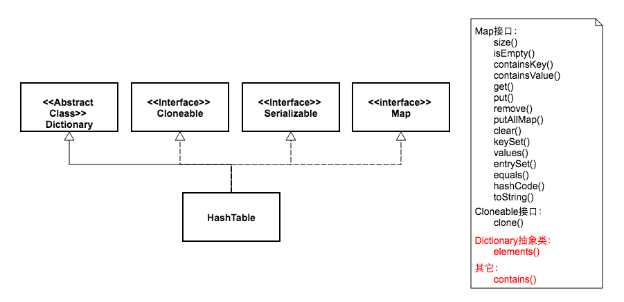 HashMap和HashTable到底哪不同？