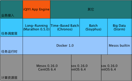 爱奇艺基于 Docker 的 App Engine 实践