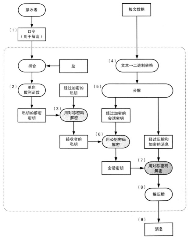 读《图解密码技术》(三):密钥、随机数和应用技术