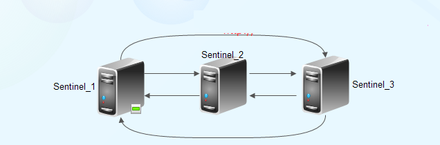 Redis Sentinel高可用架构