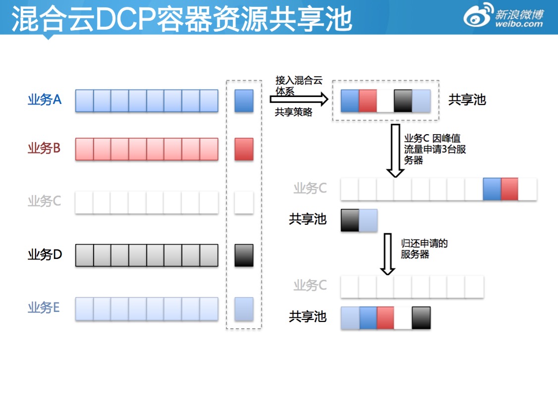 新浪公有云Docker编排实践