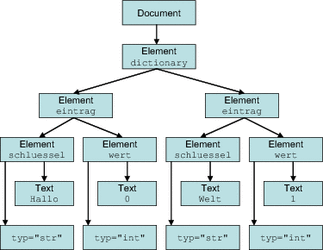 解读Python解析XML的几种方式