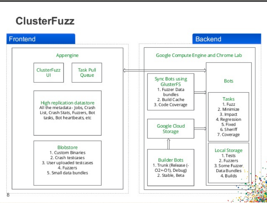 非主流Fuzzing-模糊测试在⾮内存型漏洞挖掘中的应⽤