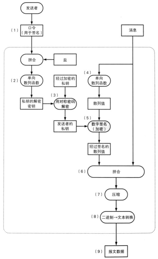 读《图解密码技术》(三):密钥、随机数和应用技术